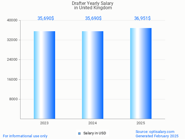 drafter salary in united kingdom 2025 drafter salary in united kingdom 2025