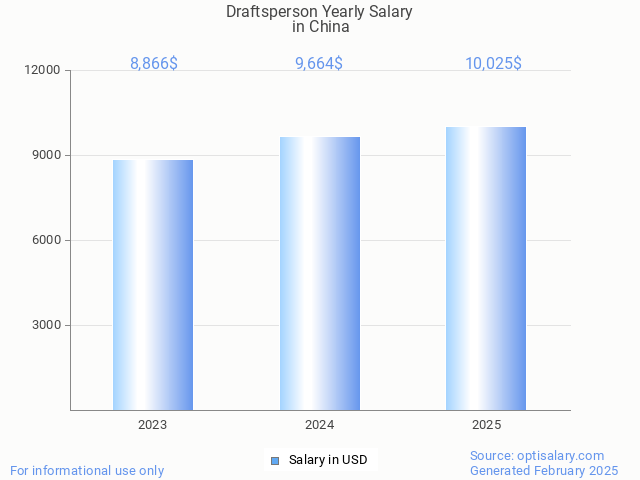 draftsperson salary in china 2025 draftsperson salary in china 2025
