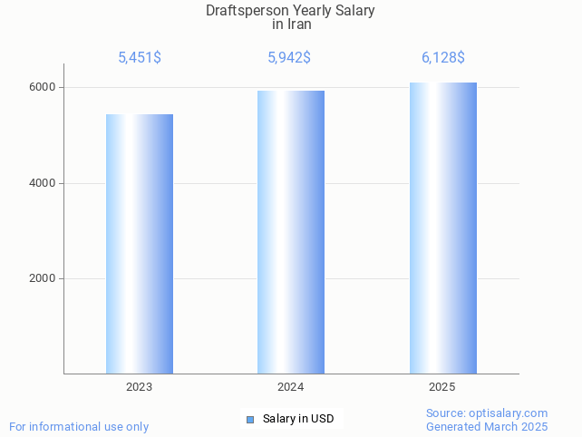 draftsperson salary in iran 2025 draftsperson salary in iran 2025