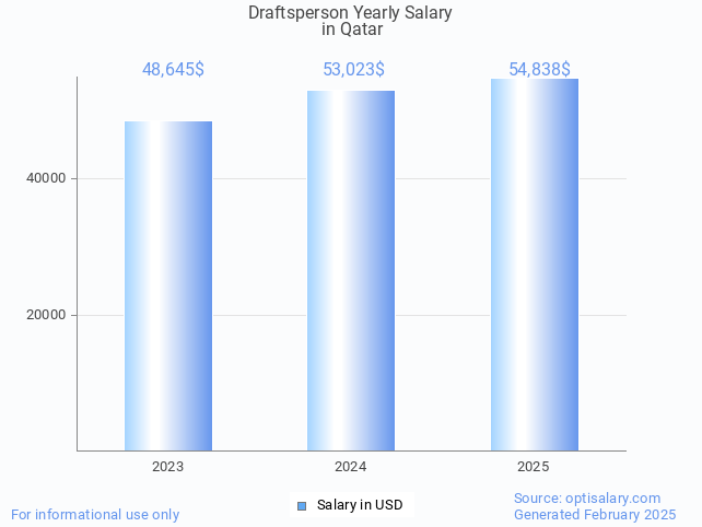 draftsperson salary in qatar 2025 draftsperson salary in qatar 2025