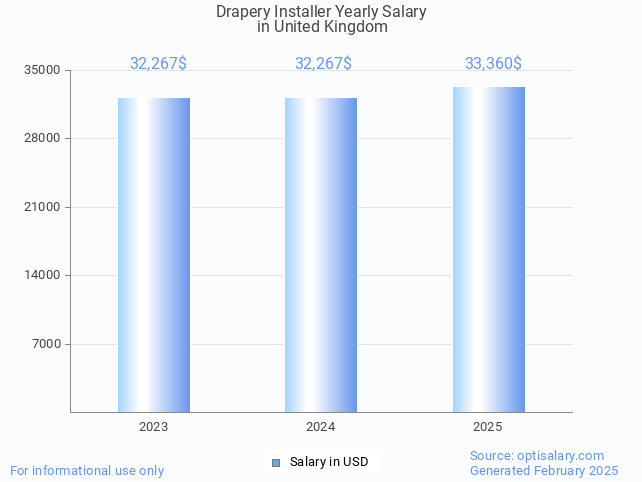 drapery installer salary in united kingdom 2025 drapery installer salary in united kingdom 2025