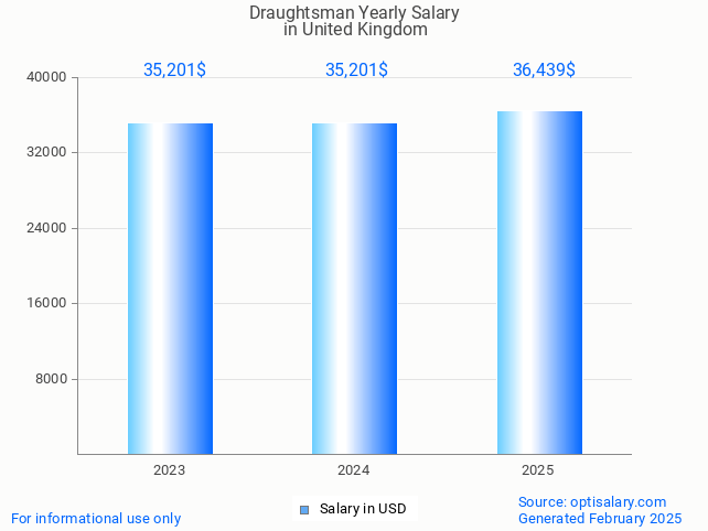 draughtsman salary in united kingdom 2025 draughtsman salary in united kingdom 2025