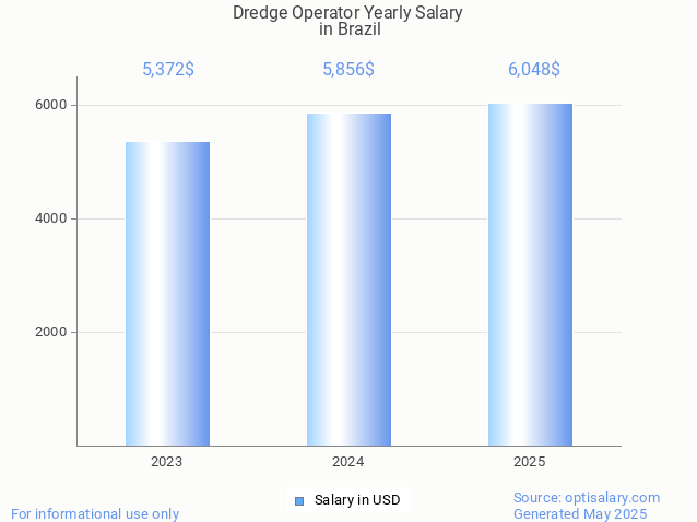 dredge operator salary in brazil 2025 dredge operator salary in brazil 2025