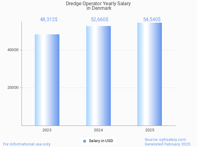 dredge operator salary in denmark 2025 dredge operator salary in denmark 2025