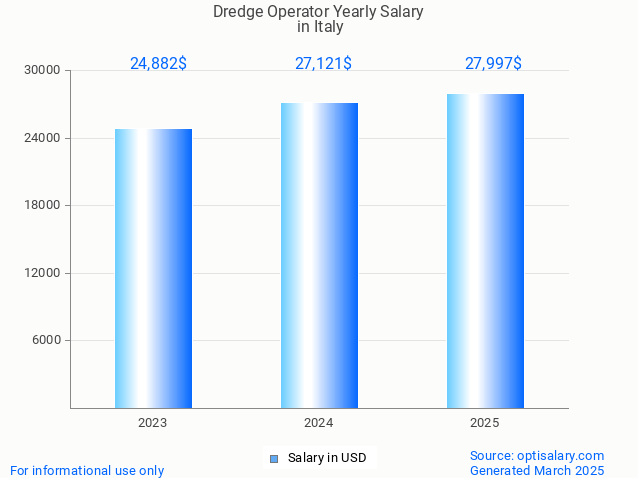 dredge operator salary in italy 2025 dredge operator salary in italy 2025