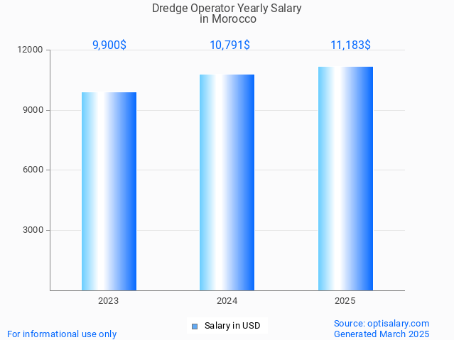 dredge operator salary in morocco 2025 dredge operator salary in morocco 2025
