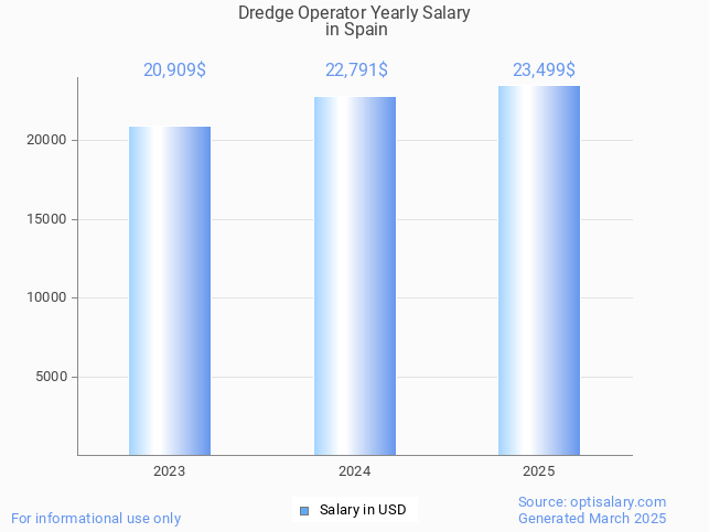 dredge operator salary in spain 2025 dredge operator salary in spain 2025