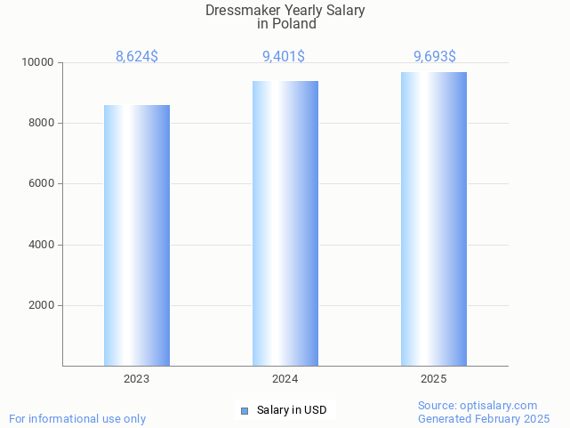 dressmaker salary in poland 2025