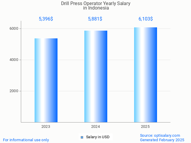 drill press operator salary in indonesia 2025 drill press operator salary in indonesia 2025