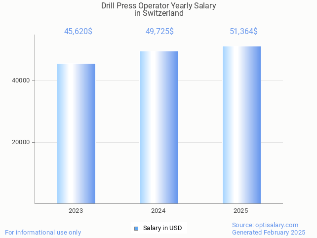 drill press operator salary in switzerland 2025 drill press operator salary in switzerland 2025