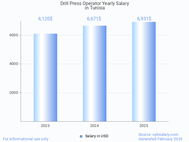 drill press operator salary in tunisia 2025 drill press operator salary in tunisia 2025