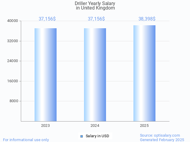 driller salary in united kingdom 2025 driller salary in united kingdom 2025