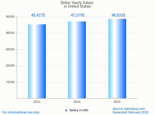driller salary in united states 2025 driller salary in united states 2025