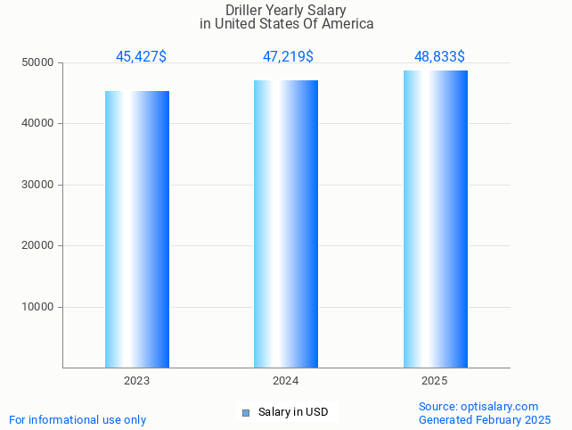 driller salary in united states of america 2025 driller salary in united states of america 2025