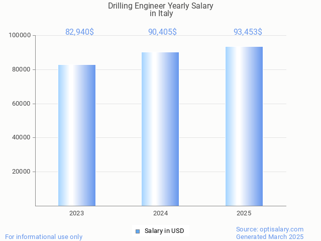 drilling engineer salary in italy 2025