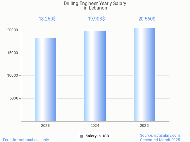 drilling engineer salary in lebanon 2025 drilling engineer salary in lebanon 2025