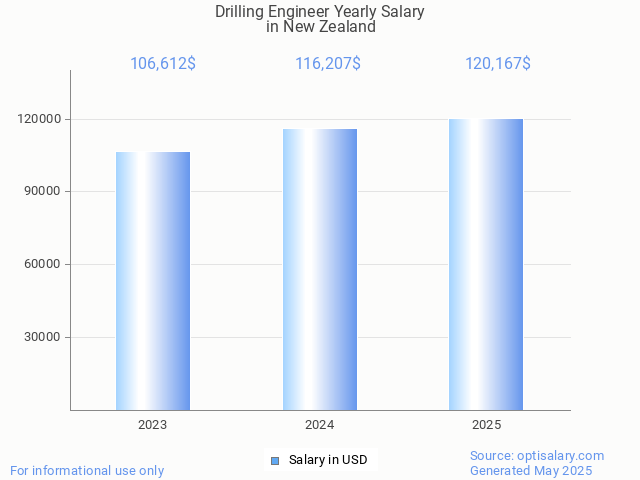 drilling engineer salary in new zealand 2025 drilling engineer salary in new zealand 2025