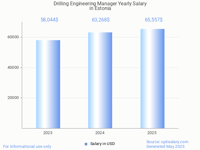 drilling engineering manager salary in estonia 2025 drilling engineering manager salary in estonia 2025