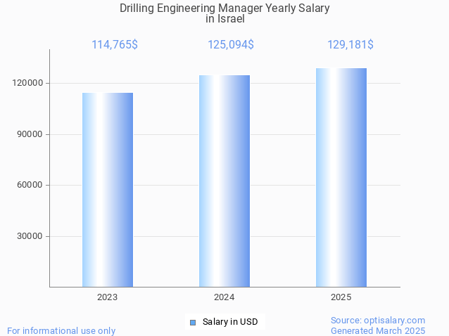 drilling engineering manager salary in israel 2025 drilling engineering manager salary in israel 2025