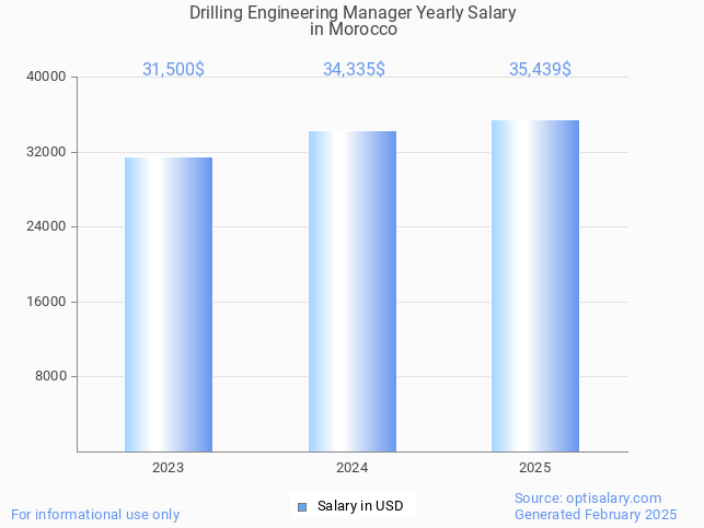 drilling engineering manager salary in morocco 2025 drilling engineering manager salary in morocco 2025