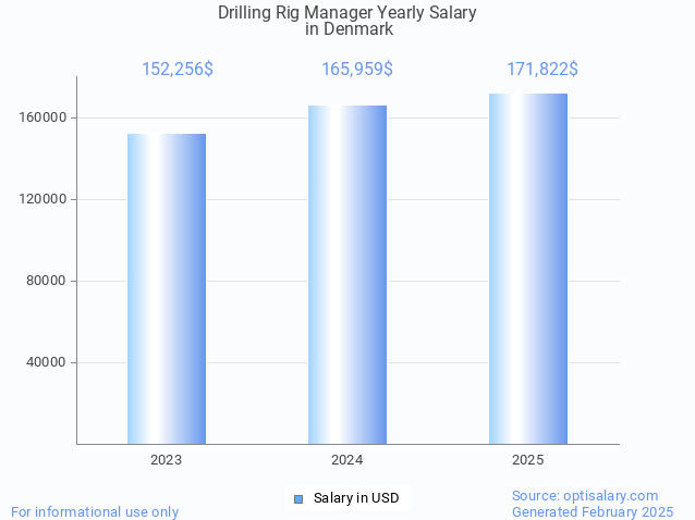drilling rig manager salary in denmark 2025