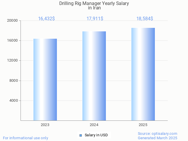 drilling rig manager salary in iran 2025 drilling rig manager salary in iran 2025