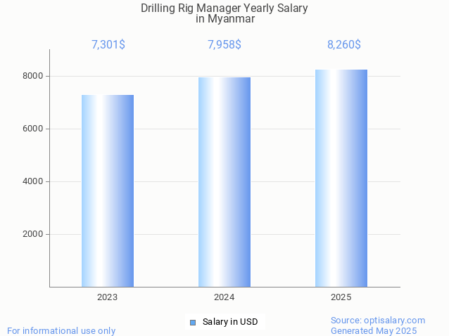 drilling rig manager salary in myanmar 2025 drilling rig manager salary in myanmar 2025