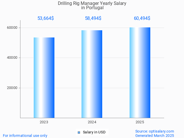 drilling rig manager salary in portugal 2025 drilling rig manager salary in portugal 2025