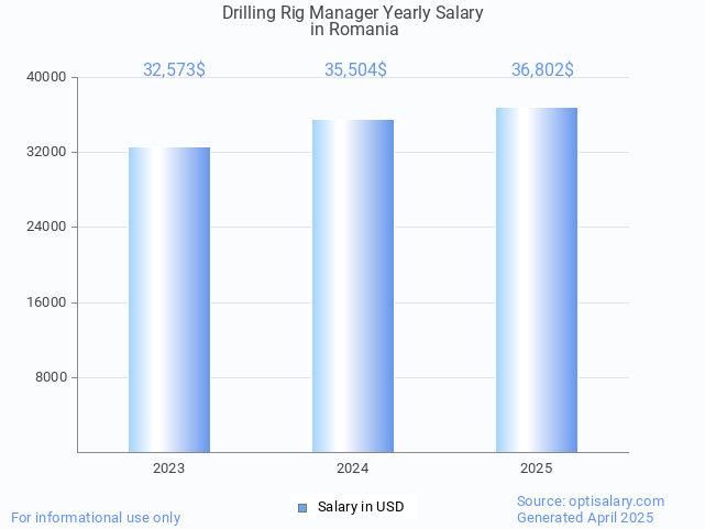 drilling rig manager salary in romania 2025 drilling rig manager salary in romania 2025