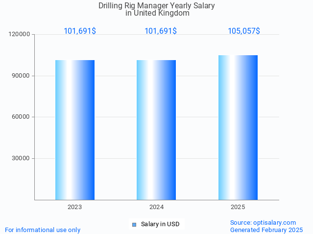 drilling rig manager salary in united kingdom 2025 drilling rig manager salary in united kingdom 2025