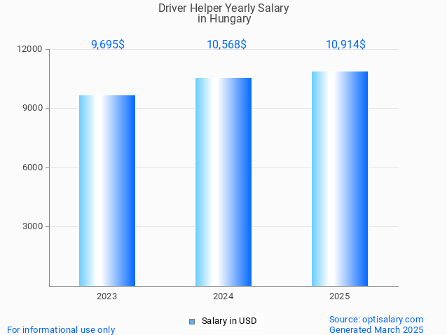 driver helper salary in hungary 2025 driver helper salary in hungary 2025