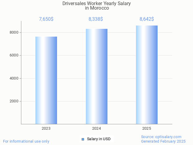 driversales worker salary in morocco 2025 driversales worker salary in morocco 2025