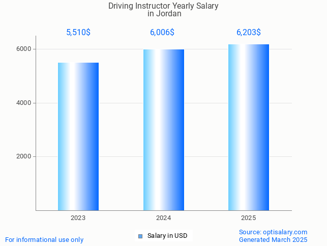 driving instructor salary in jordan 2025 driving instructor salary in jordan 2025