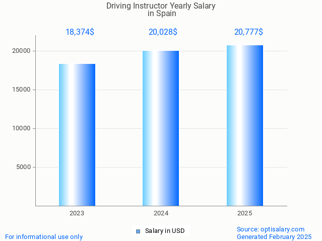 driving instructor salary in spain 2025 driving instructor salary in spain 2025