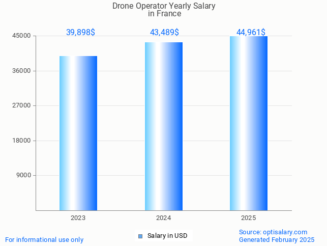 drone operator salary in france 2025 drone operator salary in france 2025