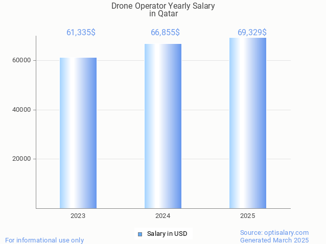 drone operator salary in qatar 2025 drone operator salary in qatar 2025