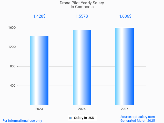 drone pilot salary in cambodia 2025 drone pilot salary in cambodia 2025