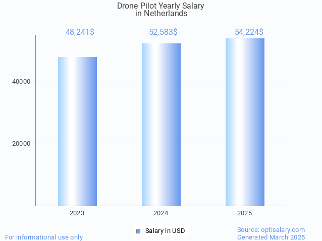 drone pilot salary in netherlands 2025 drone pilot salary in netherlands 2025