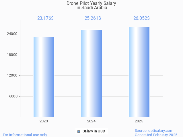 drone pilot salary in saudi arabia 2025 drone pilot salary in saudi arabia 2025
