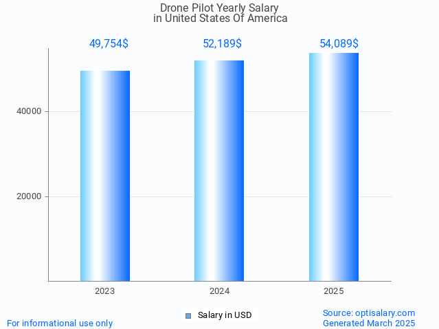 drone pilot salary in united states of america 2025 drone pilot salary in united states of america 2025