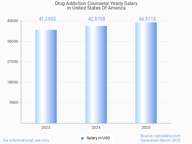 drug addiction counselor salary in united states of america 2025 drug addiction counselor salary in united states of america 2025