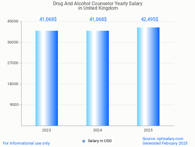 drug and alcohol counselor salary in united kingdom 2025 drug and alcohol counselor salary in united kingdom 2025