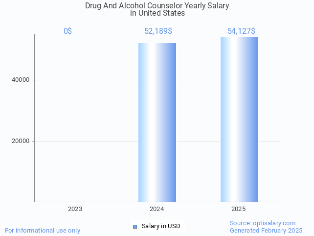 drug and alcohol counselor salary in united states 2025