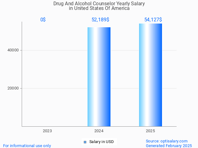 drug and alcohol counselor salary in united states of america 2025 drug and alcohol counselor salary in united states of america 2025
