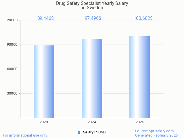 drug safety specialist salary in sweden 2025
