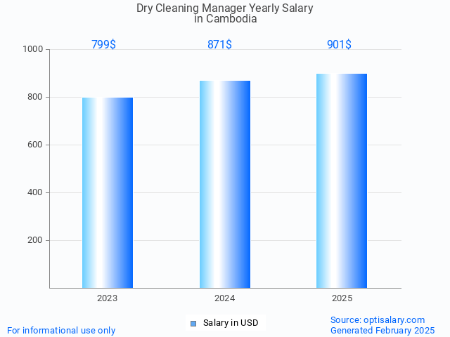 dry cleaning manager salary in cambodia 2025 dry cleaning manager salary in cambodia 2025