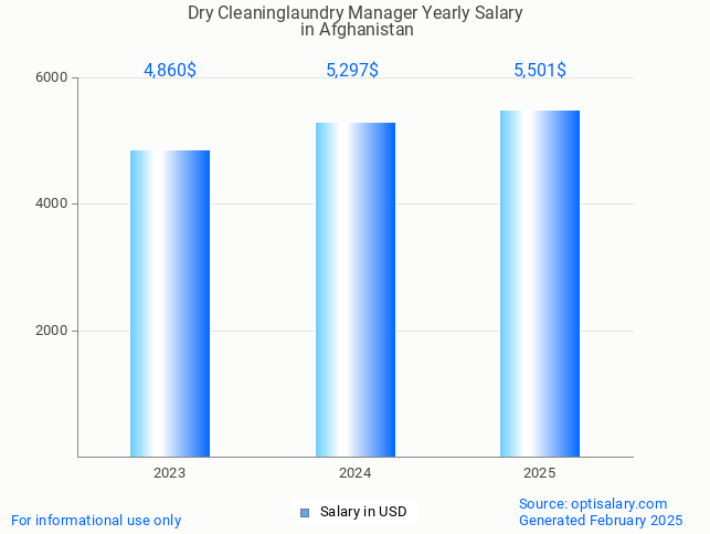 dry cleaninglaundry manager salary in afghanistan 2025 dry cleaninglaundry manager salary in afghanistan 2025