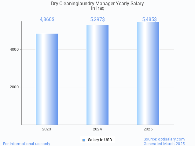 dry cleaninglaundry manager salary in iraq 2025 dry cleaninglaundry manager salary in iraq 2025