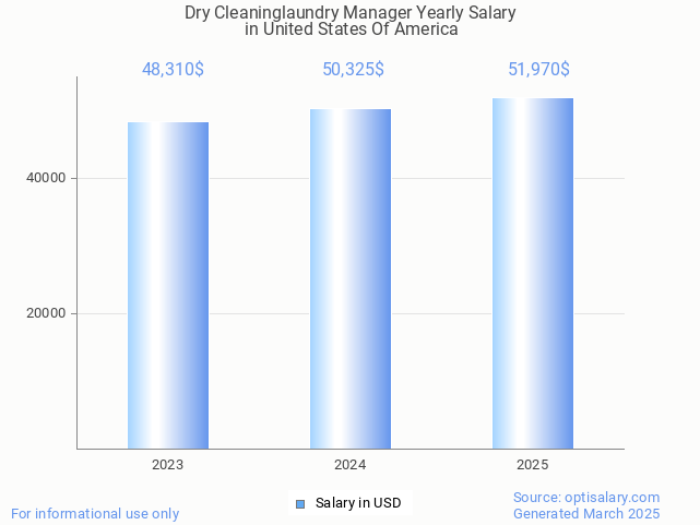 dry cleaninglaundry manager salary in united states of america 2025 dry cleaninglaundry manager salary in united states of america 2025