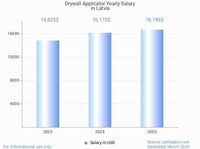 drywall applicator salary in latvia 2025 drywall applicator salary in latvia 2025